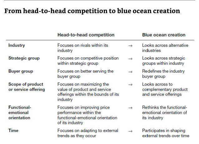 Head to Head Competition vs. Blue Ocean Strategy