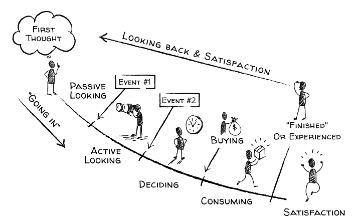 The Buyer's Journey